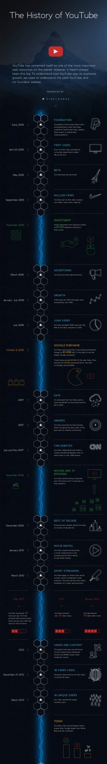 History of YouTube Infographic by Pixelcarve